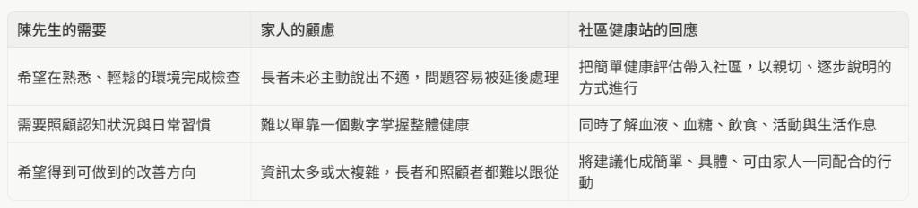 陳先生的需要、家人的顧慮與社區健康站的回應對照表