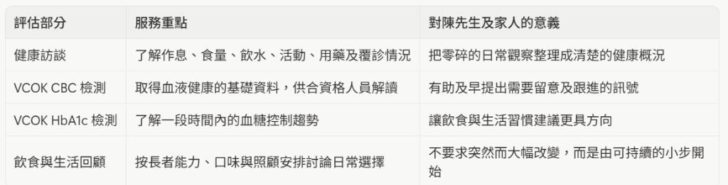 評估部分、服務重點與對陳先生及家人的意義對照表