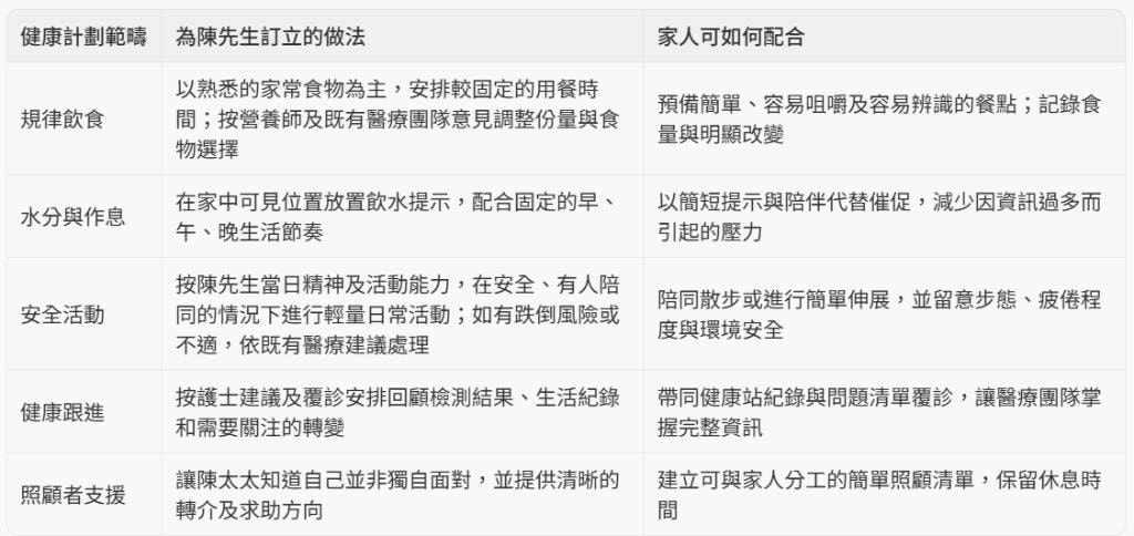 健康計劃範疇、為陳先生訂立的做法與家人可如何配合對照表